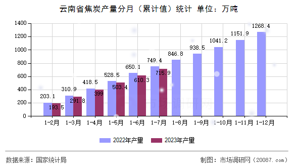 云南省焦炭产量分月(累计值)统计 云南省焦炭产量分月(累计值)统计