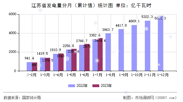 江苏省发电量分月（累计值）统计图