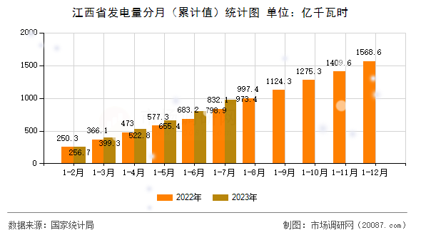 江西省发电量分月(累计值)统计图 江西省发电量分月(累计值)统计图