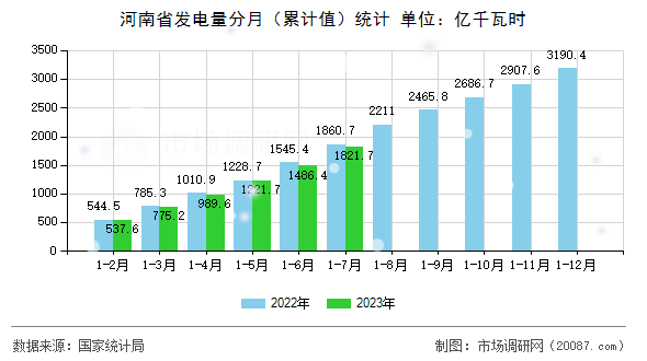河南省发电量分月(累计值)统计 河南省发电量分月(累计值)统计
