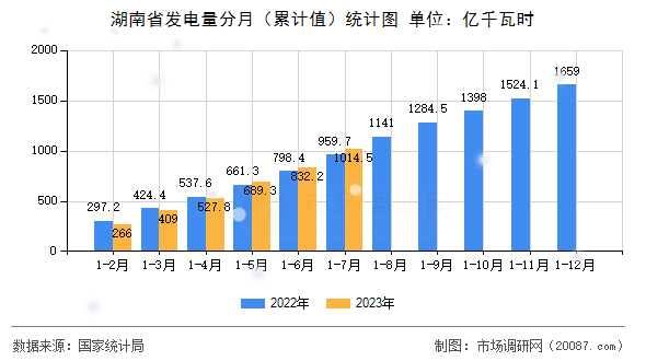 湖南省发电量分月（累计值）统计图