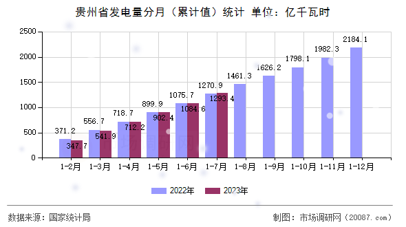 贵州省发电量分月(累计值)统计 贵州省发电量分月(累计值)统计