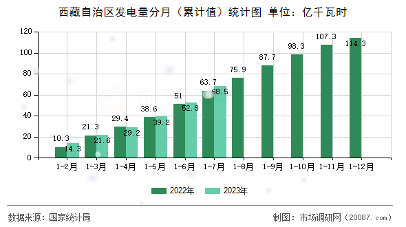 西藏自治区发电量分月(累计值)统计图 西藏自治区发电量分月(累计值)统计图