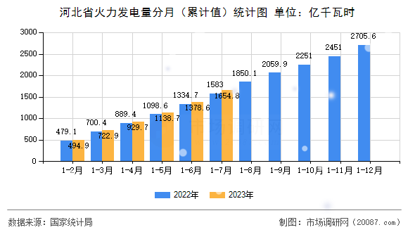 河北省火力发电量分月（累计值）统计图