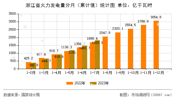 浙江省火力发电量分月(累计值)统计图 浙江省火力发电量分月(累计值)统计图