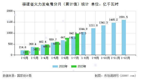 福建省火力发电量分月（累计值）统计