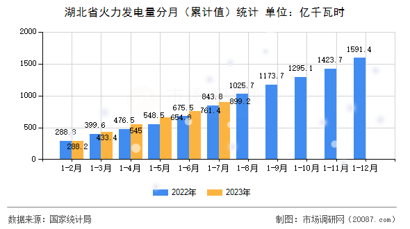 湖北省火力发电量分月（累计值）统计