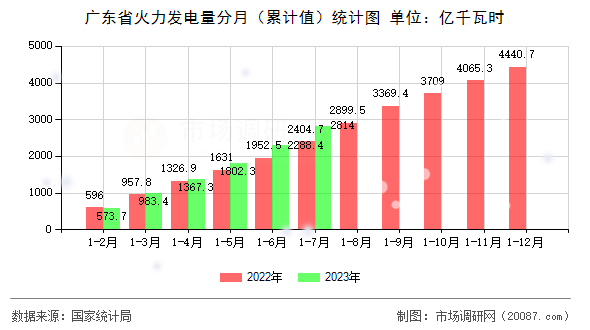 广东省火力发电量分月（累计值）统计图