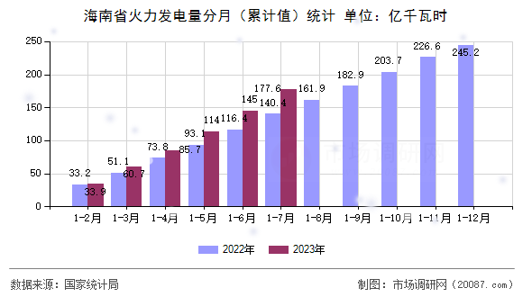 海南省火力发电量分月（累计值）统计