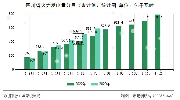 四川省火力发电量分月（累计值）统计图