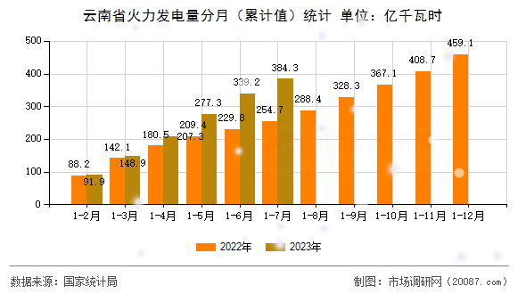 云南省火力发电量分月（累计值）统计