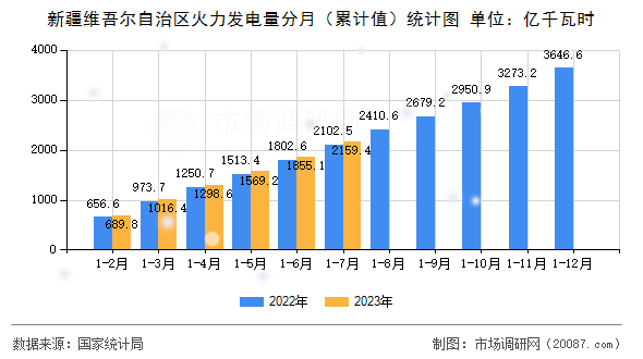 新疆维吾尔自治区火力发电量分月(累计值)统计图 新疆维吾尔自治区火力发电量分月(累计值)统计图