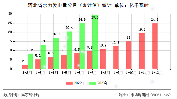 河北省水力发电量分月（累计值）统计