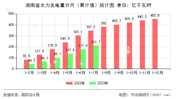 湖南省水力发电量分月（累计值）统计图