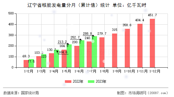 辽宁省核能发电量分月（累计值）统计