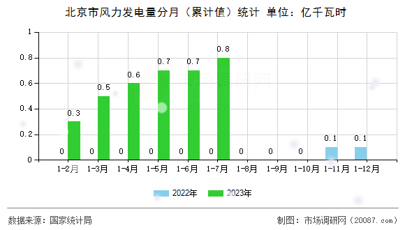 北京市风力发电量分月（累计值）统计