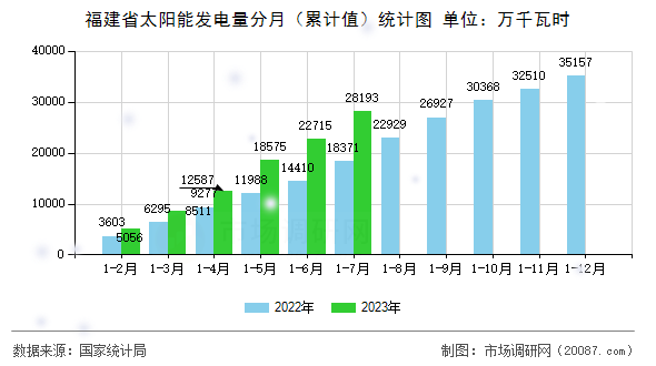 福建省太阳能发电量分月(累计值)统计图 福建省太阳能发电量分月(累计值)统计图
