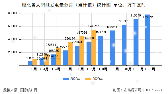 湖北省太阳能发电量分月(累计值)统计图 湖北省太阳能发电量分月(累计值)统计图
