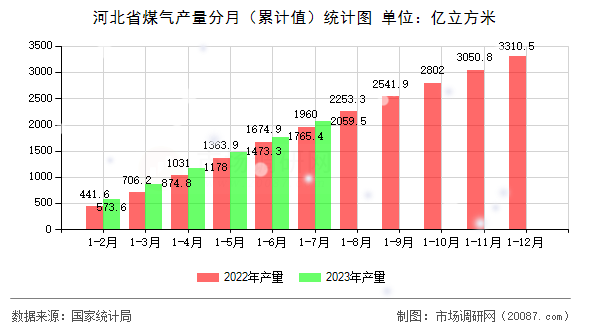 河北省煤气产量分月(累计值)统计图 河北省煤气产量分月(累计值)统计图