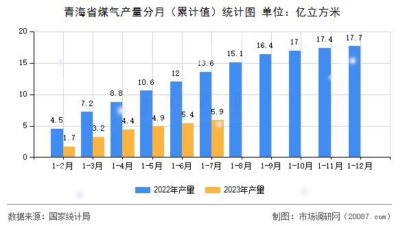 青海省煤气产量分月(累计值)统计图 青海省煤气产量分月(累计值)统计图