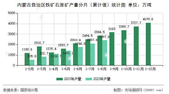 内蒙古自治区铁矿石原矿产量分月(累计值)统计图 内蒙古自治区铁矿石原矿产量分月(累计值)统计图