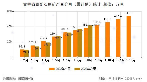 吉林省铁矿石原矿产量分月（累计值）统计