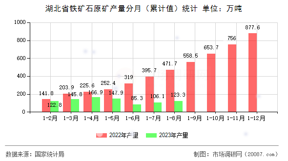 湖北省铁矿石原矿产量分月(累计值)统计 湖北省铁矿石原矿产量分月(累计值)统计