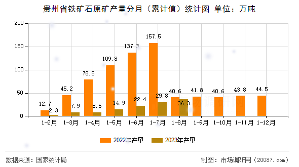 贵州省铁矿石原矿产量分月(累计值)统计图 贵州省铁矿石原矿产量分月(累计值)统计图