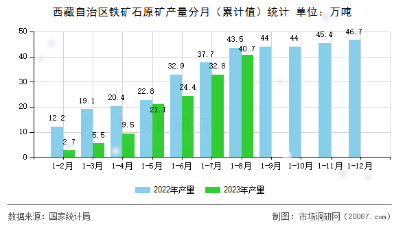 西藏自治区铁矿石原矿产量分月(累计值)统计 西藏自治区铁矿石原矿产量分月(累计值)统计