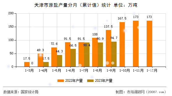 天津市原盐产量分月（累计值）统计