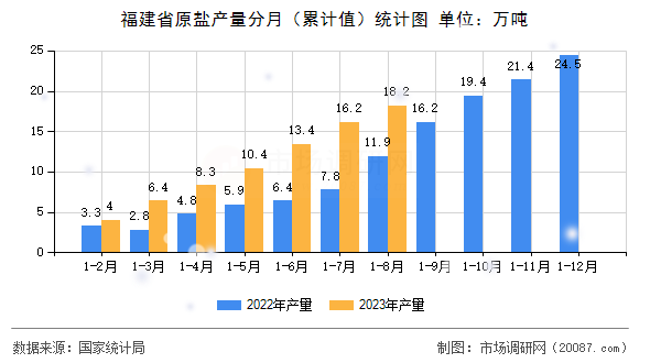 福建省原盐产量分月（累计值）统计图