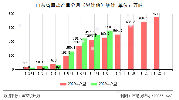 山东省原盐产量分月(累计值)统计 山东省原盐产量分月(累计值)统计