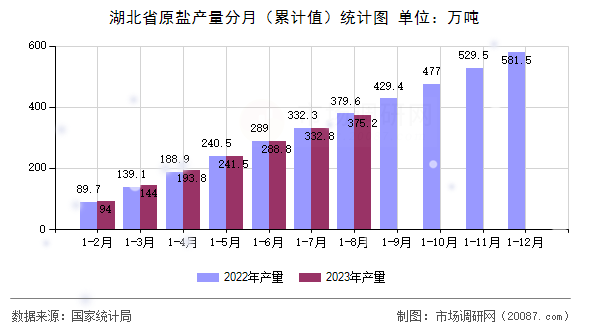 湖北省原盐产量分月（累计值）统计图