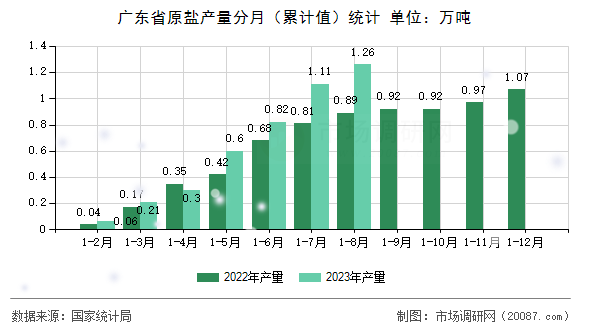 广东省原盐产量分月(累计值)统计 广东省原盐产量分月(累计值)统计