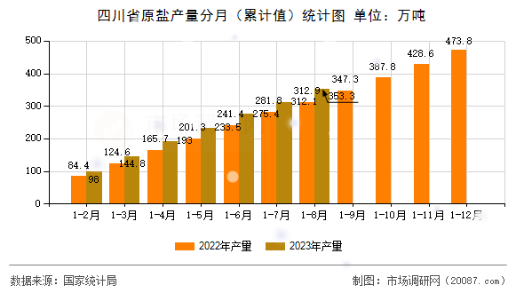 四川省原盐产量分月(累计值)统计图 四川省原盐产量分月(累计值)统计图