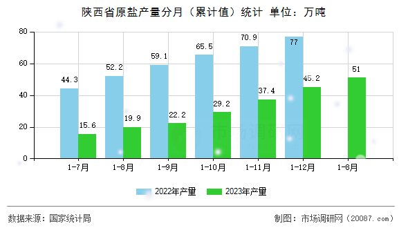 陕西省原盐产量分月(累计值)统计 陕西省原盐产量分月(累计值)统计