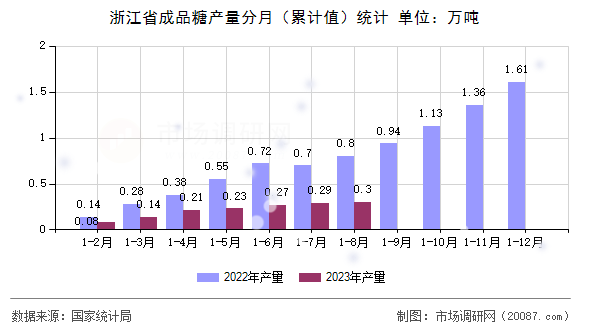 浙江省成品糖产量分月（累计值）统计