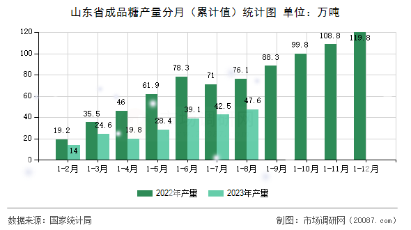 山东省成品糖产量分月（累计值）统计图