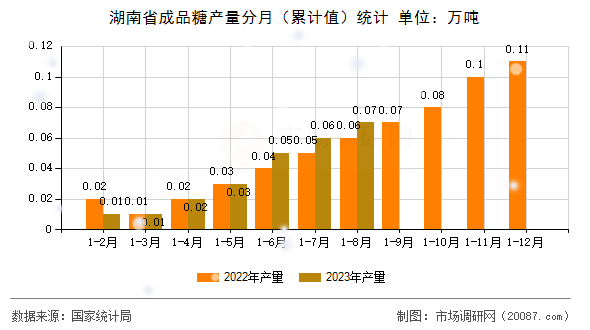 湖南省成品糖产量分月（累计值）统计