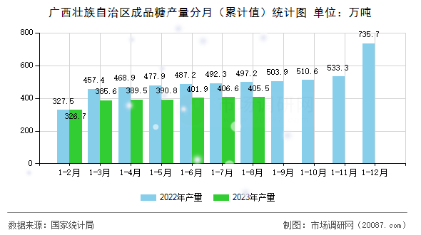 广西壮族自治区成品糖产量分月（累计值）统计图
