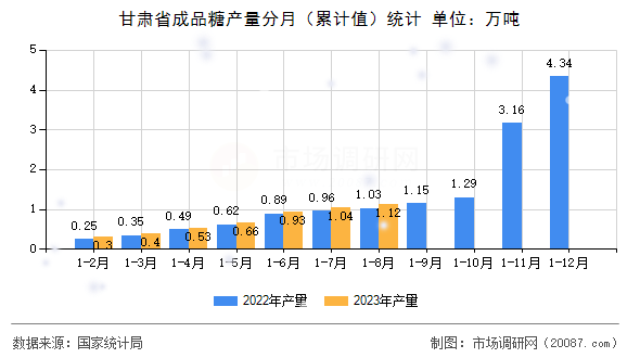 甘肃省成品糖产量分月（累计值）统计