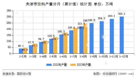 天津市饮料产量分月(累计值)统计图 天津市饮料产量分月(累计值)统计图