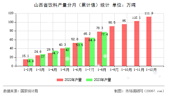 山西省饮料产量分月(累计值)统计 山西省饮料产量分月(累计值)统计