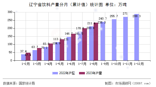 辽宁省饮料产量分月（累计值）统计图