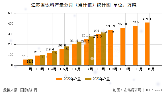 江苏省饮料产量分月(累计值)统计图 江苏省饮料产量分月(累计值)统计图