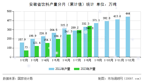 安徽省饮料产量分月（累计值）统计