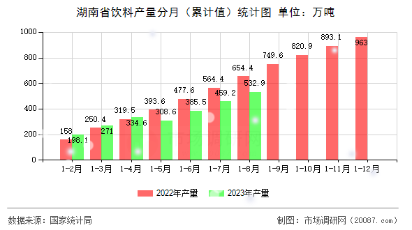湖南省饮料产量分月（累计值）统计图
