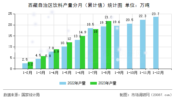 西藏自治区饮料产量分月(累计值)统计图 西藏自治区饮料产量分月(累计值)统计图