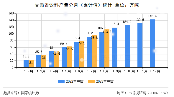 甘肃省饮料产量分月（累计值）统计