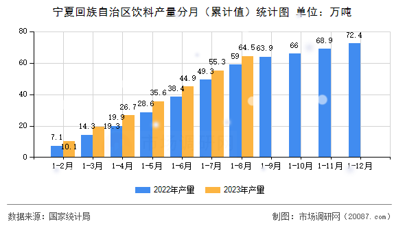 宁夏回族自治区饮料产量分月(累计值)统计图 宁夏回族自治区饮料产量分月(累计值)统计图